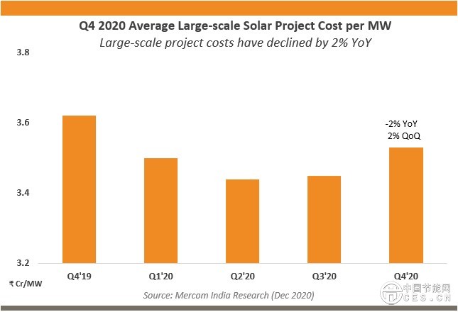 2020年四季度印度大型太阳能平均成本环比微增2%